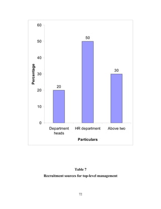 60


                                            50
             50



             40
Percentage




                                                            30
             30


                         20
             20



             10



              0
                     Department     HR department       Above two
                       heads
                                      Particulars




                                    Table 7
                  Recruitment sources for top-level management



                                       72
 