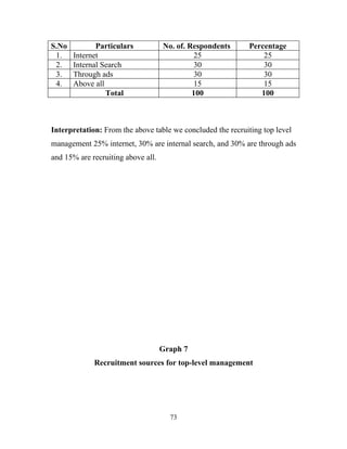 S.No          Particulars           No. of. Respondents     Percentage
 1.    Internet                               25                25
 2.    Internal Search                        30                30
 3.    Through ads                            30                30
 4.    Above all                              15                15
                 Total                       100               100



Interpretation: From the above table we concluded the recruiting top level
management 25% internet, 30% are internal search, and 30% are through ads
and 15% are recruiting above all.




                                    Graph 7
             Recruitment sources for top-level management




                                      73
 