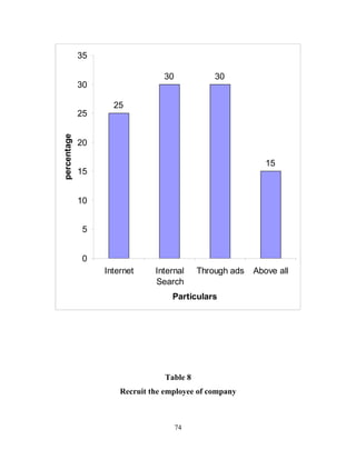 35

                                 30             30
             30

                    25
             25
percentage




             20

                                                             15
             15


             10


             5


             0
                  Internet     Internal     Through ads   Above all
                               Search
                                    Particulars




                                  Table 8
                      Recruit the employee of company



                                      74
 