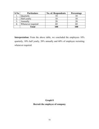 S.No          Particulars        No. of. Respondents     Percentage
 1.    Quarterly                           10                10
 2.    Half yearly                         10                10
 3.    Annually                            20                20
 4.    Whenever required                   60                60
                 Total                    100               100



Interpretation: From the above table, we concluded the employees 10%
quarterly, 10% half yearly, 20% annually and 60% of employee recruiting
whenever required.




                                Graph 8
                     Recruit the employee of company




                                   75
 