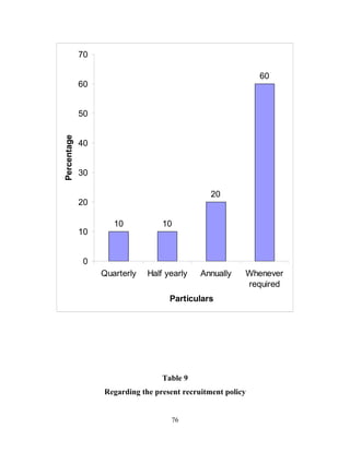 70

                                                             60
             60


             50
Percentage




             40


             30

                                                20
             20

                     10           10
             10


             0
                  Quarterly   Half yearly    Annually    Whenever
                                                         required
                                    Particulars




                                  Table 9
                  Regarding the present recruitment policy


                                     76
 