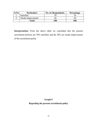 S.No        Particulars          No. of. Respondents       Percentage
 1. Satisfied                              70                  70
 2. Needs improvement                      30                  30
              Total                       100                 100



Interpretation: From the above table we concluded that the present
recruitment policies are 70% satisfied, and the 30% are needs improvement
of the recruitment policy




                                Graph 9
                Regarding the present recruitment policy




                                   77
 