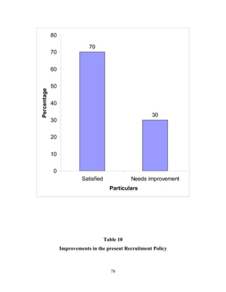 80

                              70
             70


             60


             50
Percentage




             40

                                                         30
             30


             20


             10


             0
                           Satisfied              Needs improvement
                                         Particulars




                                       Table 10
                  Improvements in the present Recruitment Policy



                                          78
 