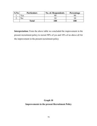 S.No         Particulars          No. of. Respondents        Percentage
 1. Yes                                     90                   90
 2. No                                      10                   10
                Total                      100                  100



Interpretation: From the above table we concluded the improvement in the
present recruitment policy to recruit 90% of yes and 10% of no above all for
the improvement in the present recruitment policy




                                Graph 10
            Improvements in the present Recruitment Policy




                                    79
 