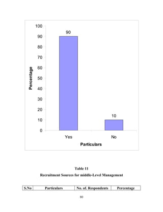 100
                                   90
                90

                80

                70

                60
  Percentage




                50

                40

                30

                20
                                                                10
                10

                 0
                                   Yes                          No
                                            Particulars




                                         Table 11
                 Recruitment Sources for middle-Level Management


S.No                 Particulars          No. of. Respondents        Percentage

                                            80
 