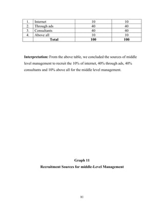 1.   Internet                              10                    10
 2.   Through ads                           40                    40
 3.   Consultants                           40                    40
 4.   Above all                             10                    10
                Total                      100                   100



Interpretation: From the above table, we concluded the sources of middle
level management to recruit the 10% of internet, 40% through ads, 40%
consultants and 10% above all for the middle level management.




                                Graph 11
          Recruitment Sources for middle-Level Management




                                    81
 