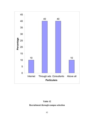 45
                                 40           40
             40

             35

             30
Percentage




             25

             20

             15
                    10                                       10
             10

             5

             0
                  Internet   Through ads Consultants      Above all
                                   Particulars




                                 Table 12
                   Recruitment through campus selection


                                      82
 