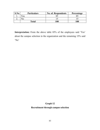 S.No         Particulars         No. of. Respondents       Percentage
 1. Yes                                    85                  85
 2. No                                     15                  15
                Total                     100                 100



Interpretation: From the above table 85% of the employees said ‘Yes’
about the campus selection in the organization and the remaining 15% said
‘No’




                               Graph 12
                Recruitment through campus selection




                                   83
 