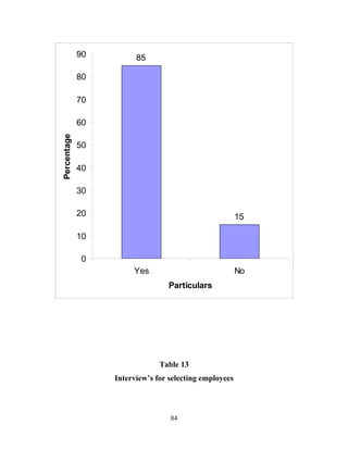 90         85

             80

             70

             60
Percentage




             50

             40

             30

             20                                         15

             10

             0
                       Yes                              No
                                 Particulars




                               Table 13
                  Interview’s for selecting employees



                                  84
 