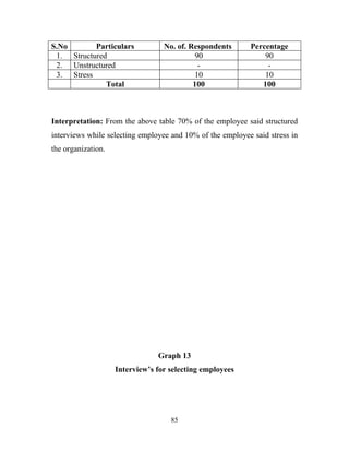 S.No       Particulars            No. of. Respondents      Percentage
 1. Structured                              90                 90
 2. Unstructured                             -                  -
 3. Stress                                  10                 10
              Total                        100                100



Interpretation: From the above table 70% of the employee said structured
interviews while selecting employee and 10% of the employee said stress in
the organization.




                                Graph 13
                    Interview’s for selecting employees




                                    85
 