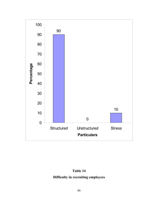 100
                      90
              90

              80

              70

              60
Percentage




              50

              40

              30

              20
                                                          10
              10
                                           0
              0
                   Structured      Unstructured          Stress
                                    Particulars




                                Table 14
                    Difficulty in recruiting employees


                                   86
 
