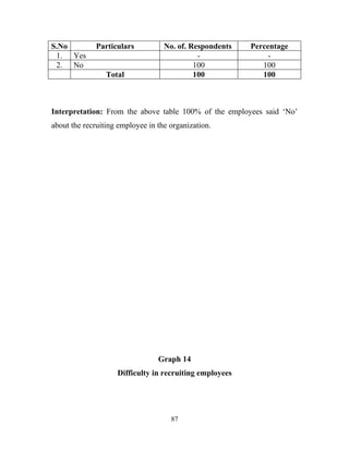 S.No         Particulars           No. of. Respondents   Percentage
 1. Yes                                      -                -
 2. No                                      100             100
                 Total                      100             100



Interpretation: From the above table 100% of the employees said ‘No’
about the recruiting employee in the organization.




                                 Graph 14
                    Difficulty in recruiting employees




                                     87
 
