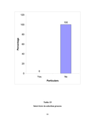 120


                                                     100
             100



              80
Percentage




              60



              40



              20


                        0
              0
                       Yes                           No
                                 Particulars




                              Table 15
                   Interviews in selection process


                                 88
 