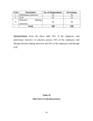 S.No        Particulars      No. of. Respondents         Percentage
 1. Preliminary interview              36                    36
 2. G.D                                28                    28
     Decision         Making
 3.                                    36                    36
     interview
               Total                  100                    100



Interpretation: From the above table 36% of the employees said
preliminary interview in selection process 36% of the employees said
through decision making interview and 28% of the employees said through
G.D.




                               Table 15
                    Interviews in selection process




                                  89
 