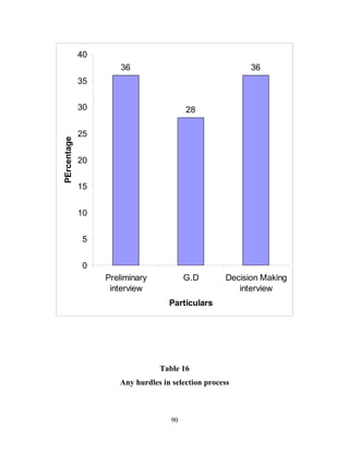 40
                      36                                 36
             35


             30                         28

             25
PErcentage




             20


             15


             10


             5


             0
                  Preliminary           G.D        Decision Making
                   interview                          interview
                                   Particulars




                                Table 16
                     Any hurdles in selection process



                                   90
 