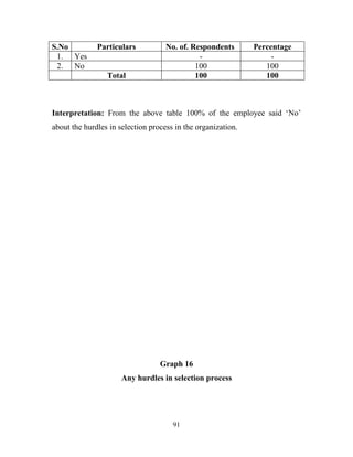 S.No          Particulars           No. of. Respondents       Percentage
 1. Yes                                       -                    -
 2. No                                       100                 100
                 Total                       100                 100



Interpretation: From the above table 100% of the employee said ‘No’
about the hurdles in selection process in the organization.




                                  Graph 16
                      Any hurdles in selection process




                                      91
 
