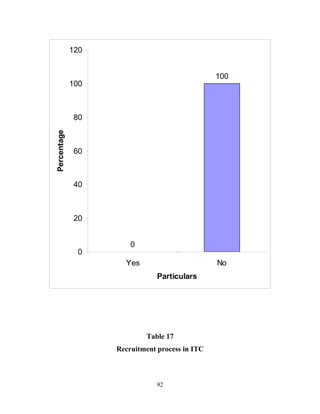 120


                                                100
             100



              80
Percentage




              60



              40



              20


                       0
              0
                     Yes                        No
                               Particulars




                           Table 17
                   Recruitment process in ITC



                               92
 