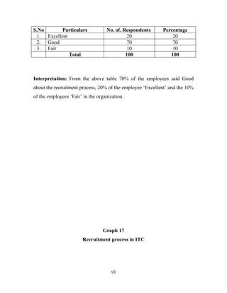 S.No       Particulars             No. of. Respondents     Percentage
 1. Excellent                                20                20
 2. Good                                     70                70
 3. Fair                                     10                10
              Total                         100               100



Interpretation: From the above table 70% of the employees said Good
about the recruitment process, 20% of the employee ‘Excellent’ and the 10%
of the employees ‘Fair’ in the organization.




                                 Graph 17
                        Recruitment process in ITC




                                      93
 