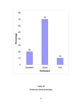 80

                                       70
             70


             60


             50
Percentage




             40


             30

                     20
             20

                                                   10
             10


             0
                  Excellent            Good        Fair
                                 Particulars




                               Table 18
                      Preference about promotion



                                  94
 