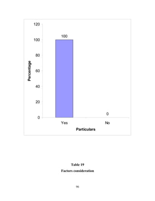 120


                   100
             100



              80
Percentage




              60



              40



              20


                                           0
              0
                   Yes                     No
                            Particulars




                         Table 19
                   Factors consideration



                            96
 