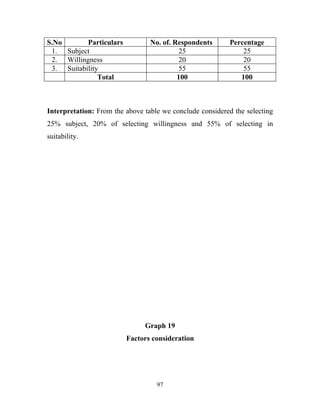 S.No       Particulars           No. of. Respondents       Percentage
 1. Subject                                25                  25
 2. Willingness                            20                  20
 3. Suitability                            55                  55
               Total                      100                 100



Interpretation: From the above table we conclude considered the selecting
25% subject, 20% of selecting willingness and 55% of selecting in
suitability.




                               Graph 19
                         Factors consideration




                                   97
 