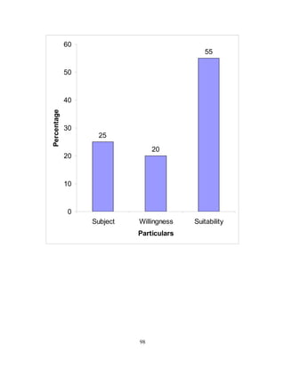 60
                                             55

             50



             40
Percentage




             30
                    25

                                 20
             20



             10



             0
                  Subject   Willingness   Suitability
                            Particulars




                            98
 