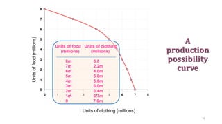 16
0
1
2
3
4
5
6
7
8
0 1 2 3 4 5 6 7 8
Units of clothing (millions)
Units
of
food
(millions)
Units of food Units of clothing
(millions) (millions)
8m 0.0
7m 2.2m
6m 4.0m
5m 5.0m
4m 5.6m
3m 6.0m
2m 6.4m
1m 6.7m
0 7.0m
A
production
possibility
curve
 