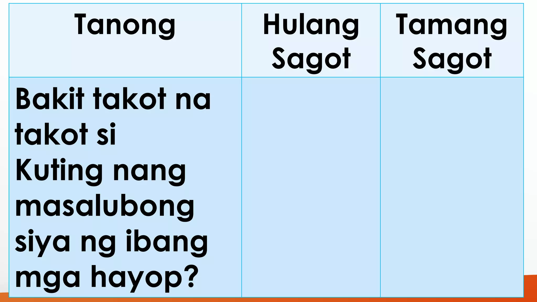 Tanong Hulang 
Sagot 
Tamang 
Sagot 
Bakit takot na 
takot si 
Kuting nang 
masalubong 
siya ng ibang 
mga hayop? 
 