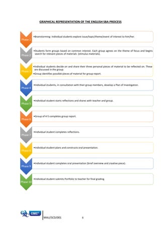 MAU/SCD/001 6
GRAPHICAL REPRESENTATION OF THE ENGLISH SBA PROCESS
Phase 1
•Brainstorming: Individual students explore issue/topic/theme/event of interest to him/her.
Phase 2
•Students form groups based on common interest. Each group agrees on the theme of focus and begins
search for relevant pieces of materials (stimulus materials).
Phase 3
•Individual students decide on and share their three personal pieces of material to be reflected on. These
are discussed in the group.
•Group identifies possible pieces of material for group report.
Phase 4
•Individual students, in consultation with their group members, develop a Plan of Investigation.
Phase 5
•Individual student starts reflections and shares with teacher and group.
Phase 6
•Group of 4-5 completes group report.
Phase 7
•Individual student completes reflections.
Phase 8
•Individual student plans and constructs oral presentation.
Phase 9
•Individual student completes oral presentation (brief overview and creative piece).
Phase 10
•Individual student submits Portfolio to teacher for final grading.
 