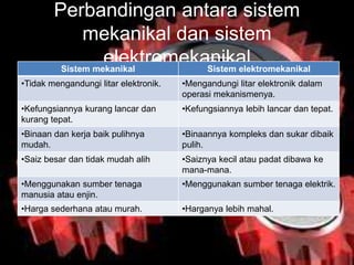 Perbandingan antara sistem
mekanikal dan sistem
elektromekanikalSistem mekanikal Sistem elektromekanikal
•Tidak mengandungi litar elektronik. •Mengandungi litar elektronik dalam
operasi mekanismenya.
•Kefungsiannya kurang lancar dan
kurang tepat.
•Kefungsiannya lebih lancar dan tepat.
•Binaan dan kerja baik pulihnya
mudah.
•Binaannya kompleks dan sukar dibaik
pulih.
•Saiz besar dan tidak mudah alih •Saiznya kecil atau padat dibawa ke
mana-mana.
•Menggunakan sumber tenaga
manusia atau enjin.
•Menggunakan sumber tenaga elektrik.
•Harga sederhana atau murah. •Harganya lebih mahal.
 