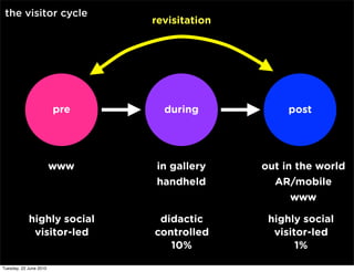 the visitor cycle
                              revisitation




                        pre     during            post




                        www   in gallery     out in the world
                              handheld         AR/mobile
                                                   www

            highly social      didactic       highly social
             visitor-led      controlled       visitor-led
                                 10%                1%

Tuesday, 22 June 2010
 