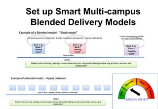 Set up Smart Multi-campus
Blended Delivery Models

 