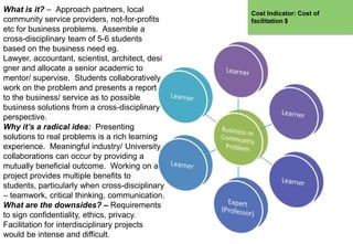 What is it? – Approach partners, local
community service providers, not-for-profits
etc for business problems. Assemble a
cross-disciplinary team of 5-6 students
based on the business need eg.
Lawyer, accountant, scientist, architect, desi
gner and allocate a senior academic to
mentor/ supervise. Students collaboratively
work on the problem and presents a report
to the business/ service as to possible
business solutions from a cross-disciplinary
perspective.
Why it’s a radical idea: Presenting
solutions to real problems is a rich learning
experience. Meaningful industry/ University
collaborations can occur by providing a
mutually beneficial outcome. Working on a
project provides multiple benefits to
students, particularly when cross-disciplinary
– teamwork, critical thinking, communication.
What are the downsides? – Requirements
to sign confidentiality, ethics, privacy.
Facilitation for interdisciplinary projects
would be intense and difficult.

Cost Indicator: Cost of
facilitation $

 