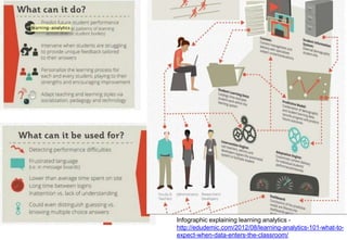 Infographic explaining learning analytics http://edudemic.com/2012/08/learning-analytics-101-what-toexpect-when-data-enters-the-classroom/

 