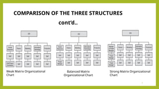 Weak Project Matrix Edited_PROJECT MANAGEMENT ORGANIZATIONAL STRUCTURES.pptx