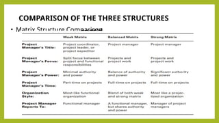 Project Matrix Types Edited_PROJECT MANAGEMENT ORGANIZATIONAL STRUCTURES.pptx