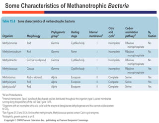 Copyright © 2009 Pearson Education Inc., publishing as Pearson Benjamin Cummings
Some Characteristics of Methanotrophic Bacteria
 