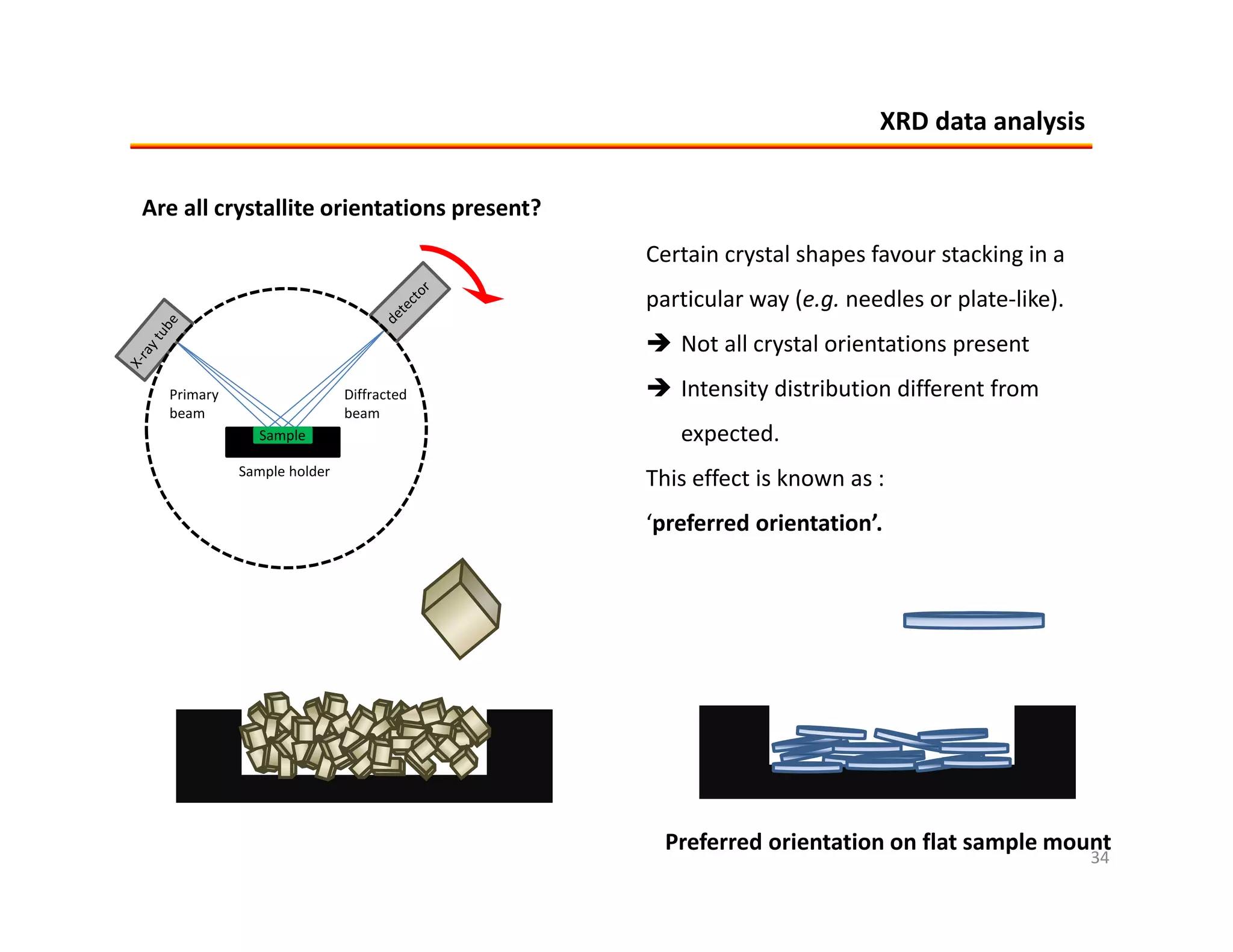 Understanding PXRD and Instrumentation | PDF