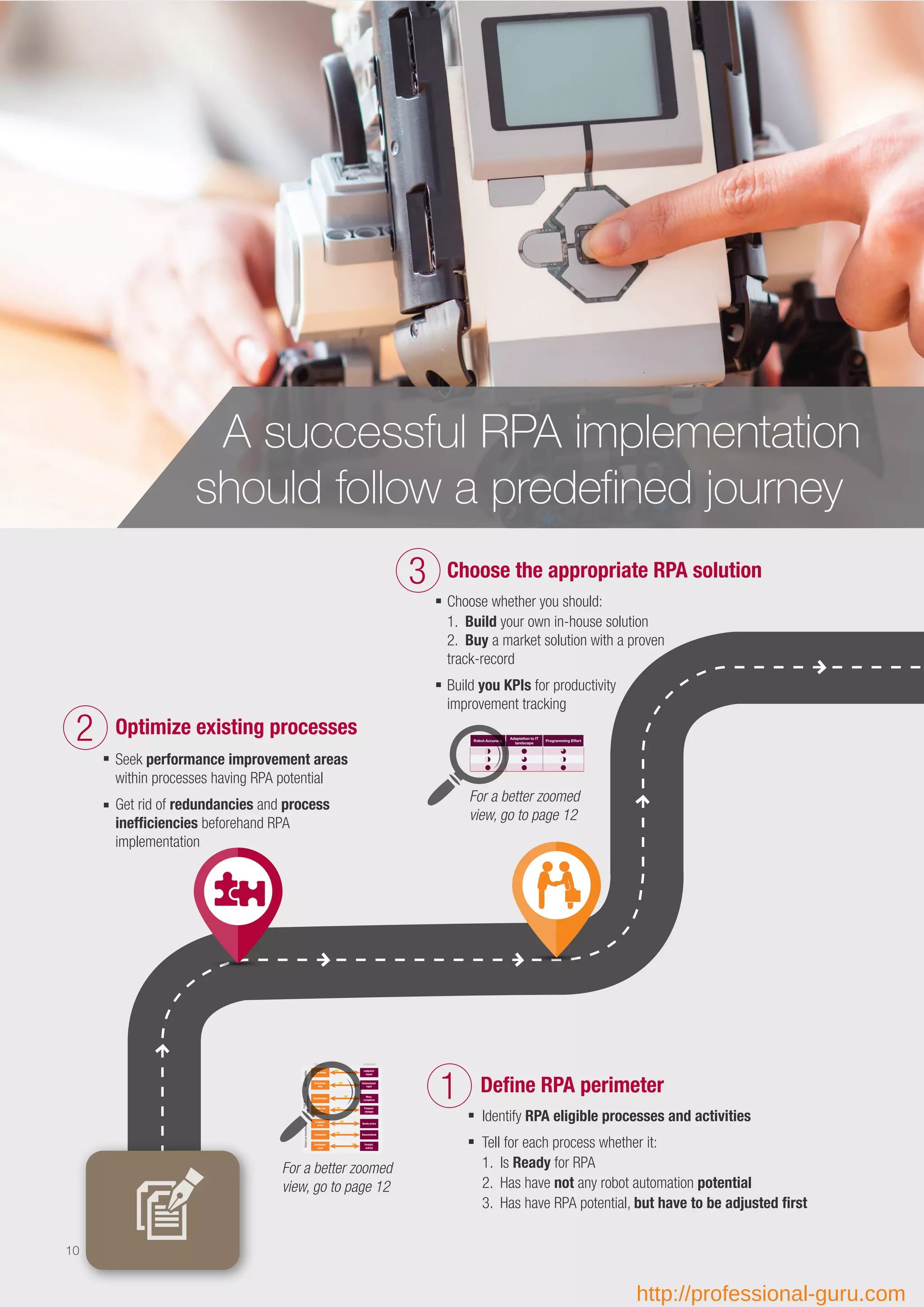 For a better zoomed
view, go to page 12
Identify RPA eligible processes and activities
Tell for each process whether it:
1. Is Ready for RPA
2. Has have not any robot automation potential
3. Has have RPA potential, but have to be adjusted ﬁrst
Deﬁne RPA perimeter1
Optimize existing processes
Seek performance improvement areas
within processes having RPA potential
Get rid of redundancies and process
inefﬁciencies beforehand RPA
implementation
2
Favorable Unfavorable
RPAsuitability
Rule based
Judgment
based
Structured
data
Unstructured
input
Standardized
Many
exceptions
Stable over
time
Frequent
changes
Returnoninvestment
Frequent
errors
Rarely errors
Centralized Decentralized
Continuous
input
Periodic
activity
Costof
implementation
Choose the appropriate RPA solution
Choose whether you should:
1. Build your own in-house solution
2. Buy a market solution with a proven
track-record
Build you KPIs for productivity
improvement tracking
For a better zoomed
view, go to page 12
3
Robot Accuracy
Adaptation to IT
landscape
Programming Effort
2 4 3
2 3 2
4 4 4
A successful RPA implementation
should follow a predefined journey
10
http://professional-guru.com
 