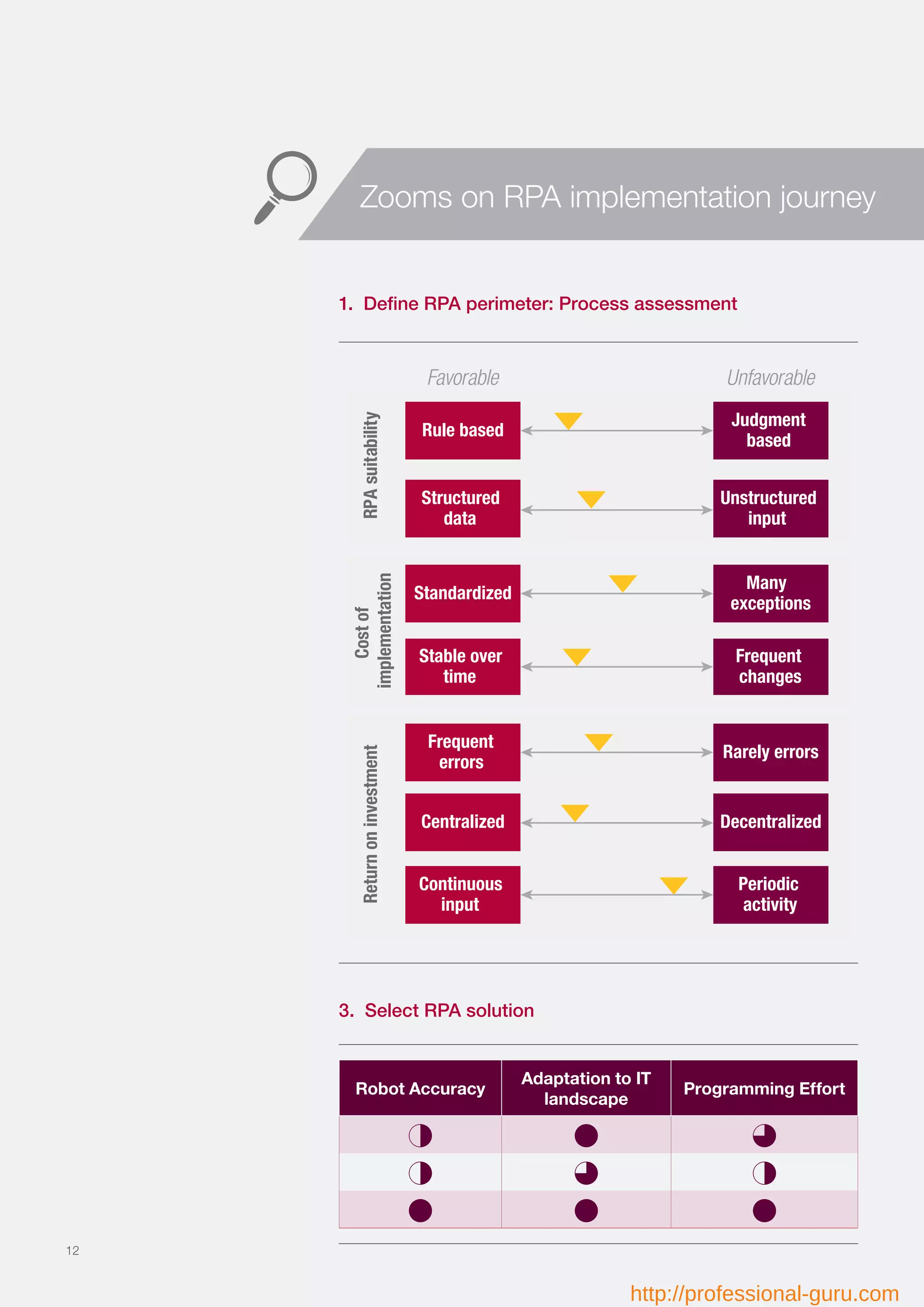 Favorable UnfavorableRPAsuitability
Rule based
Judgment
based
Structured
data
Unstructured
input
Standardized
Many
exceptions
Stable over
time
Frequent
changes
Returnoninvestment
Frequent
errors
Rarely errors
Centralized Decentralized
Continuous
input
Periodic
activity
Costof
implementation
1. Define RPA perimeter: Process assessment
3. Select RPA solution
Robot Accuracy
Adaptation to IT
landscape
Programming Effort
2 4 3
2 3 2
4 4 4
12
Zooms on RPA implementation journey
http://professional-guru.com
 