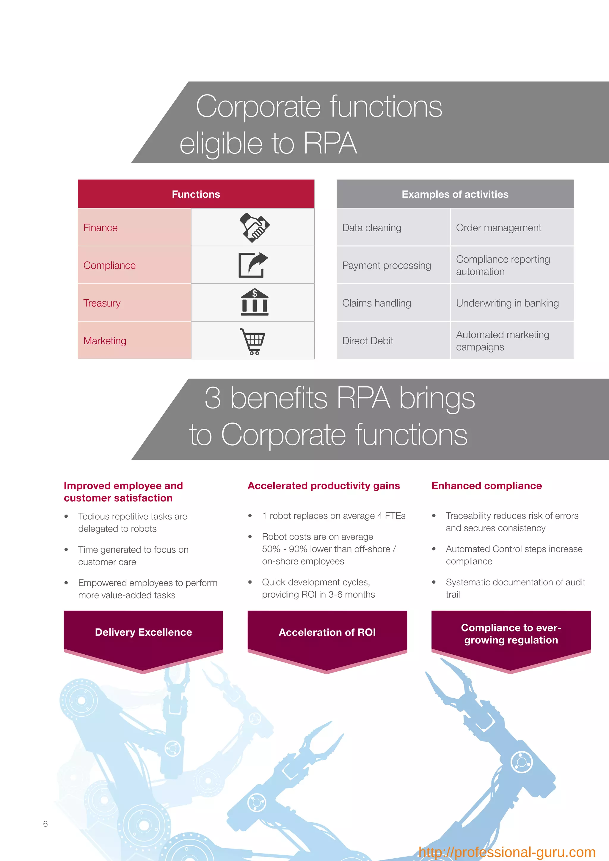 Corporate functions
eligible to RPA
Examples of activities
Data cleaning Order management
Payment processing
Compliance reporting
automation
Claims handling Underwriting in banking
Direct Debit
Automated marketing
campaigns
Functions
Finance
Compliance
Treasury
Marketing
Accelerated productivity gains
•	 1 robot replaces on average 4 FTEs
•	 Robot costs are on average
50% - 90% lower than off-shore /
on-shore employees
•	 Quick development cycles,
providing ROI in 3-6 months
Acceleration of ROI
Improved employee and
customer satisfaction
•	 Tedious repetitive tasks are
delegated to robots
•	 Time generated to focus on
customer care
•	 Empowered employees to perform
more value-added tasks
Delivery Excellence
Enhanced compliance
•	 Traceability reduces risk of errors
and secures consistency
•	 Automated Control steps increase
compliance
•	 Systematic documentation of audit
trail
Compliance to ever-
growing regulation
6
3 benefits RPA brings
to Corporate functions
http://professional-guru.com
 