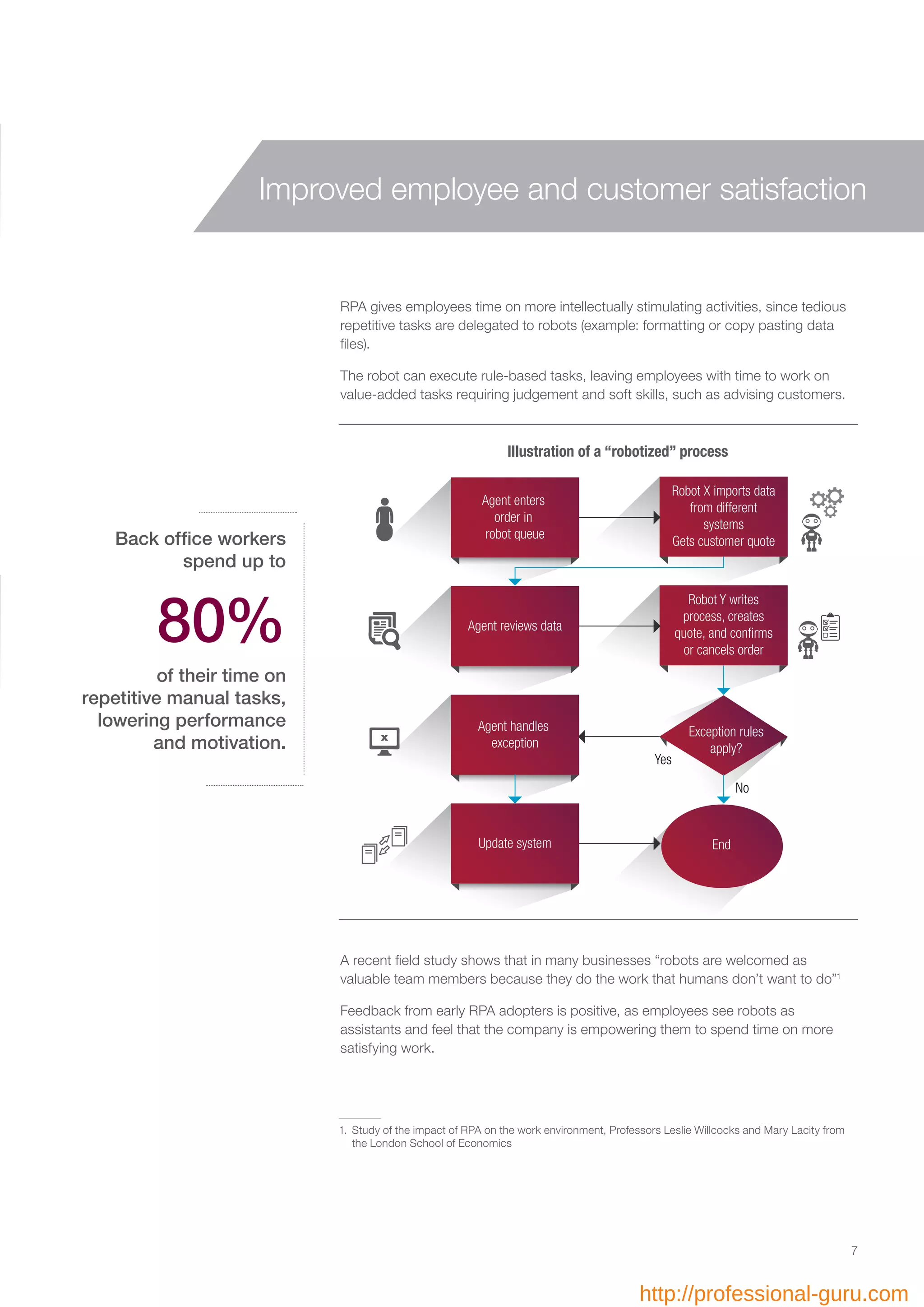 RPA gives employees time on more intellectually stimulating activities, since tedious
repetitive tasks are delegated to robots (example: formatting or copy pasting data
files).
The robot can execute rule-based tasks, leaving employees with time to work on
value-added tasks requiring judgement and soft skills, such as advising customers.
Back office workers
spend up to
80%
of their time on
repetitive manual tasks,
lowering performance
and motivation.
A recent field study shows that in many businesses “robots are welcomed as
valuable team members because they do the work that humans don’t want to do”1
Feedback from early RPA adopters is positive, as employees see robots as
assistants and feel that the company is empowering them to spend time on more
satisfying work.
1.	Study of the impact of RPA on the work environment, Professors Leslie Willcocks and Mary Lacity from
the London School of Economics
Illustration of a “robotized” process
Agent enters
order in
robot queue
Robot X imports data
from different
systems
Gets customer quote
Agent reviews data
Robot Y writes
process, creates
quote, and conﬁrms
or cancels order
Agent handles
exception
Exception rules
apply?
Update system
Yes
No
End
X
7
Improved employee and customer satisfaction
http://professional-guru.com
 