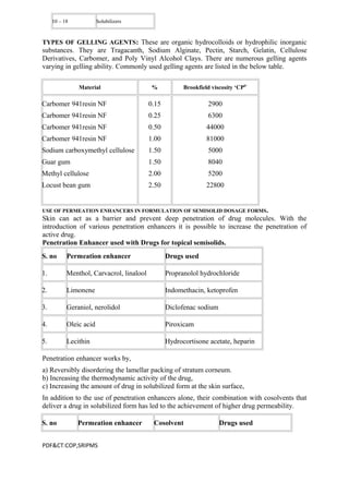 10 – 18 Solubilizers
TYPES OF GELLING AGENTS: These are organic hydrocolloids or hydrophilic inorganic
substances. They are Tragacanth, Sodium Alginate, Pectin, Starch, Gelatin, Cellulose
Derivatives, Carbomer, and Poly Vinyl Alcohol Clays. There are numerous gelling agents
varying in gelling ability. Commonly used gelling agents are listed in the below table.
Material % Brookfield viscosity ‘CP0’
Carbomer 941resin NF
Carbomer 941resin NF
Carbomer 941resin NF
Carbomer 941resin NF
Sodium carboxymethyl cellulose
Guar gum
Methyl cellulose
Locust bean gum
0.15
0.25
0.50
1.00
1.50
1.50
2.00
2.50
2900
6300
44000
81000
5000
8040
5200
22800
USE OF PERMEATION ENHANCERS IN FORMULATION OF SEMISOLID DOSAGE FORMS.
Skin can act as a barrier and prevent deep penetration of drug molecules. With the
introduction of various penetration enhancers it is possible to increase the penetration of
active drug.
Penetration Enhancer used with Drugs for topical semisolids.
S. no Permeation enhancer Drugs used
1. Menthol, Carvacrol, linalool Propranolol hydrochloride
2. Limonene Indomethacin, ketoprofen
3. Geraniol, nerolidol Diclofenac sodium
4. Oleic acid Piroxicam
5. Lecithin Hydrocortisone acetate, heparin
Penetration enhancer works by,
a) Reversibly disordering the lamellar packing of stratum corneum.
b) Increasing the thermodynamic activity of the drug,
c) Increasing the amount of drug in solubilized form at the skin surface,
In addition to the use of penetration enhancers alone, their combination with cosolvents that
deliver a drug in solubilized form has led to the achievement of higher drug permeability.
S. no Permeation enhancer Cosolvent Drugs used
PDF&CT:COP,SRIPMS
 