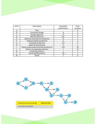 Job # Description Immediate
predecessors
Time
(weeks)
A Start 0
B Conceptual design A 2
C Design Appraisal A 2
D Material Selection B,C 4
E Selection of production industries D 1
F Outsourcing the production E 1
G Prototype production E,F 2
H Approval of prototype G 1
I Initiate mass production/start production G,H 30
J Follow-up ongoing production I 15
K Finalizing products J 1
L Receiving all products J,K 1
M Finish L 0
 
