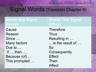 Signal Words (Yaworski Chapter 9)
Words that Signal   Words That Signal
Causes              Effects
Cause               Therefore
Reason              Thus
Since …             Resulting in …
Many factors        .. .is the result of …
Due to …            So
If…, then …         Consequently
Because (of) …      Effect
This prompted …     Then
                    Affect
 