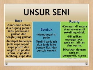 UNSUR SENI
Rupa
-Cantuman antara
dua hujung garisan
iaitu permulaan
garisan dan
penghujung garisan
-Terdapat beberapa
jenis rupa seperti
rupa positif dan
negatif, rupa dan
corak, rupa dan
lambang, rupa dan
muka taip
Bentuk
-Mempunyai isi
padu
Terdiri daripada
dua jenis iaitu
bentuk ilusi dan
bentuk konkrit
Ruang
-Kawasan di antara
atau kawasan di
sekeliling objek
-Dihasilkan
menggunakan
garisan, jalinan
dan warna.
Dikaitkan dengan
garisan,
perspektif, warna
dan bentuk
 