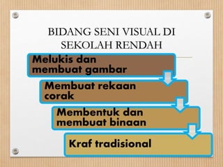 BIDANG SENI VISUAL DI
SEKOLAH RENDAH
Melukis dan
membuat gambar
Membuat rekaan
corak
Membentuk dan
membuat binaan
Kraf tradisional
 