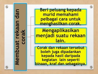 Membuatrekaandan
corak
Beri peluang kepada
murid memahami
pelbagai cara untuk
menghasilkan corak.
Mengaplikasikan
menjadi suatu rekaan
lain.
Corak dan rekaan tersebut
boleh juga dipadankan
kepada hasil daripada
kegiatan lain seperti
binaan, kraf dan sebagainya.
 