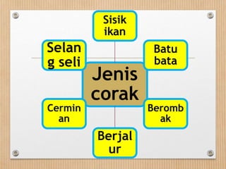 Jenis
corak
Sisik
ikan
Batu
bata
Beromb
ak
Berjal
ur
Cermin
an
Selan
g seli
 