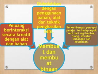 Membua
t dan
membu
at
binaan
Peluang
berinteraksi
secara kreatif
dengan alat
dan bahan
Didedahkan
dengan
penggunaan
bahan, alat
dan teknik
penghasilan
seni.
Perkembangan persepsi
pelajar terhadap aspek
seni dari segi bentuk,
ruang, struktur,
imbangan dan
kestabilan.
 